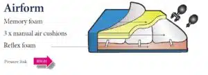 airform-pressure-management-cushion
