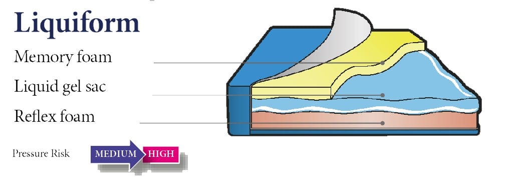liquiform-pressure-management-cushion