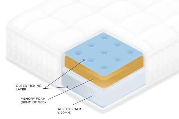 Mars mattress outer and inner layers